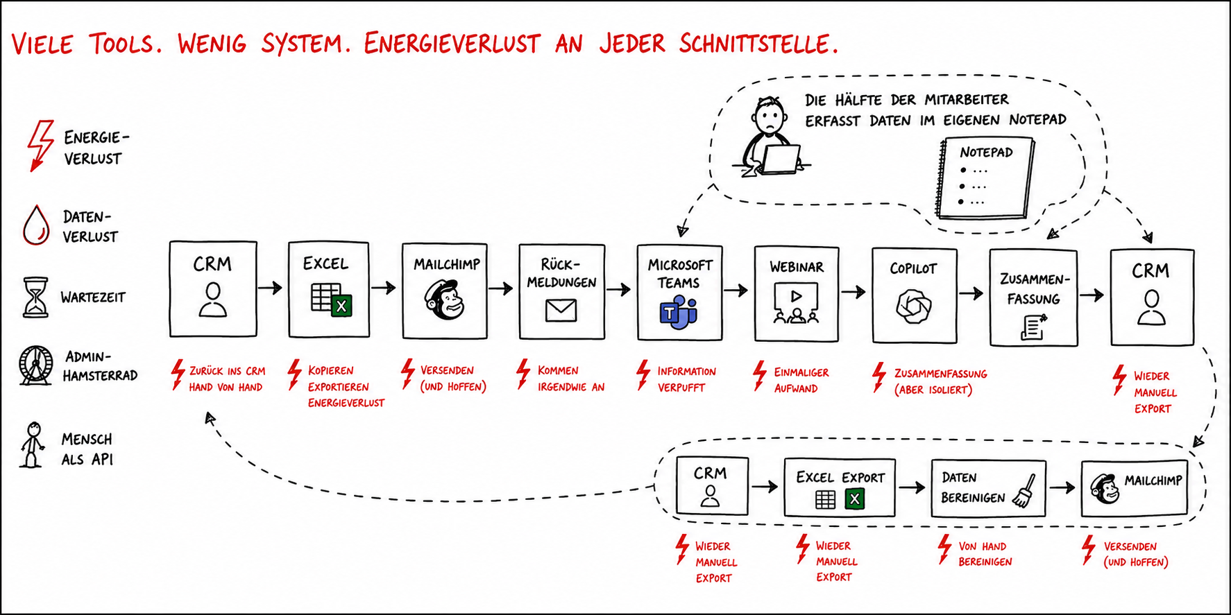 Darstellung eines zufällig gewachsenen Wachstumssystems