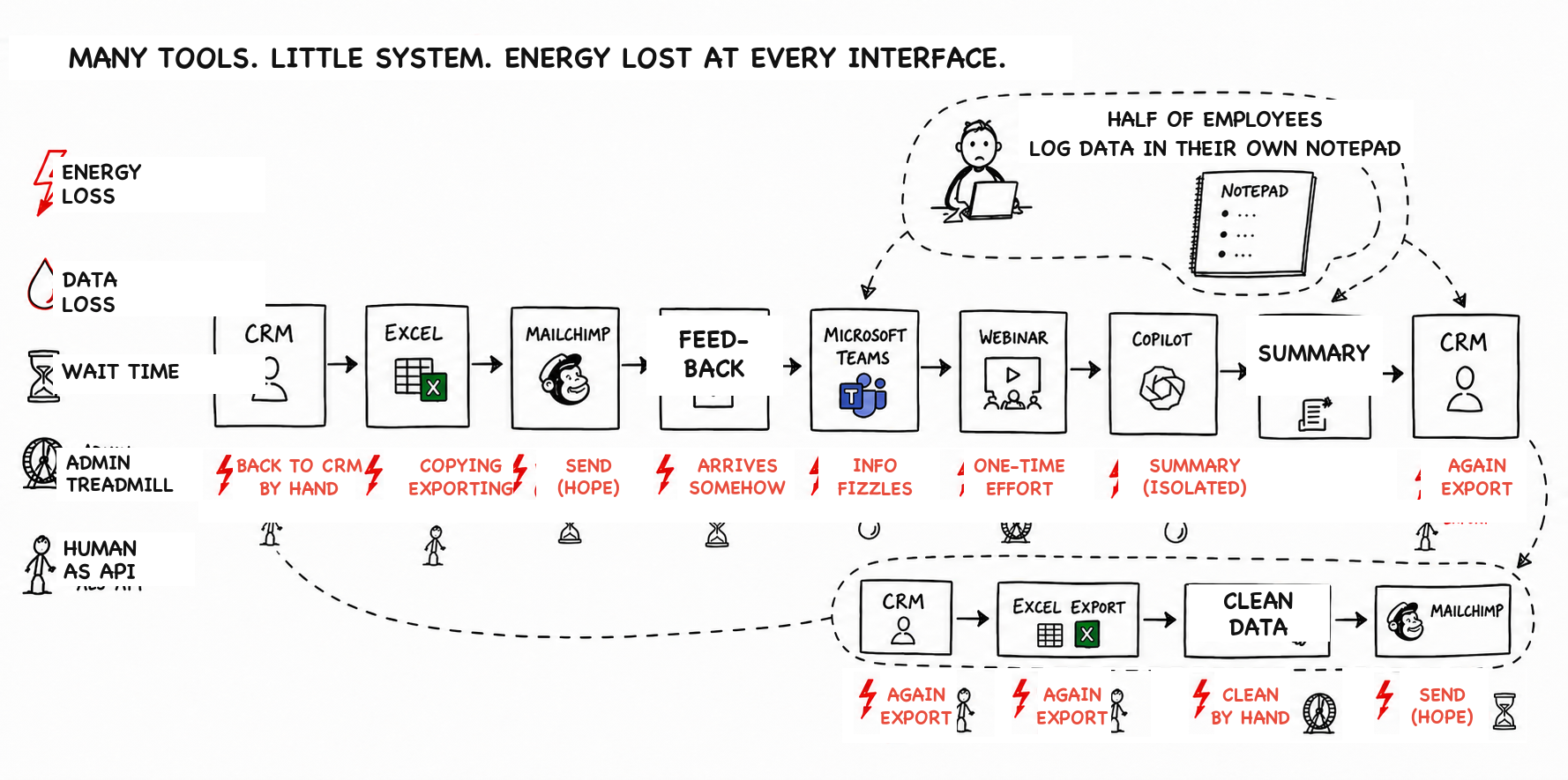 Hand-drawn illustration: many tools, little system, energy lost at every interface