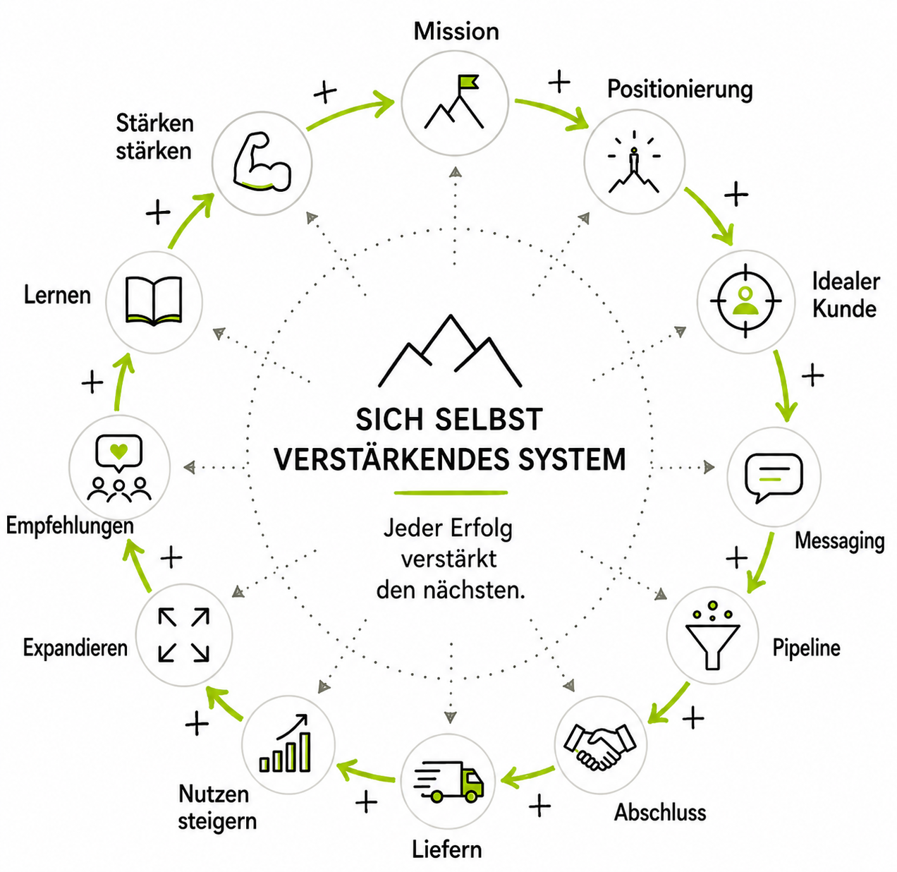 Kreisdiagramm des integrierten PROFITABLEGROWTH-Wachstumssystems
